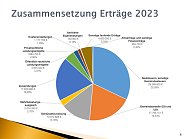 Haushaltsentwurf 2023 vom 22.02.2023 (Foto: Stadtverwaltung Nordhausen)