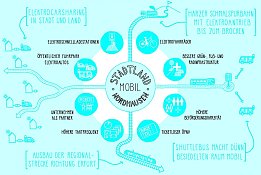 Bild: Illustration Mobilit&auml;t