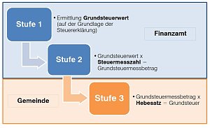 Hebesätze