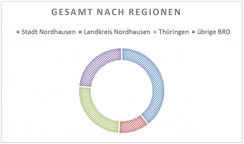 Vergabebericht der Stadt Nordhausen für das Jahr 2019 (Foto: Stadtverwaltung Nordhausen)