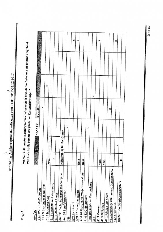 Antikorruptionsbericht 2017