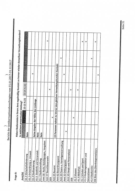 Antikorruptionsbericht 2017