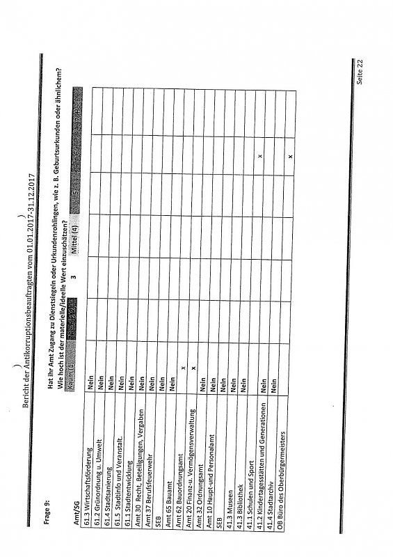 Antikorruptionsbericht 2017